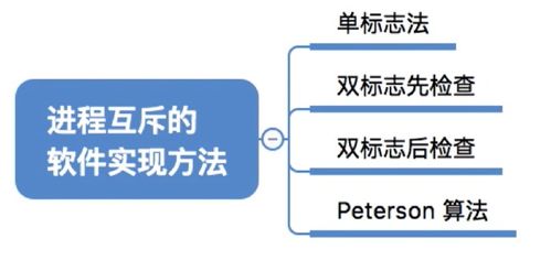 进程互斥的软件实现方法 单标志法 双标志先检查法 双标志后检查法 Peterson算法